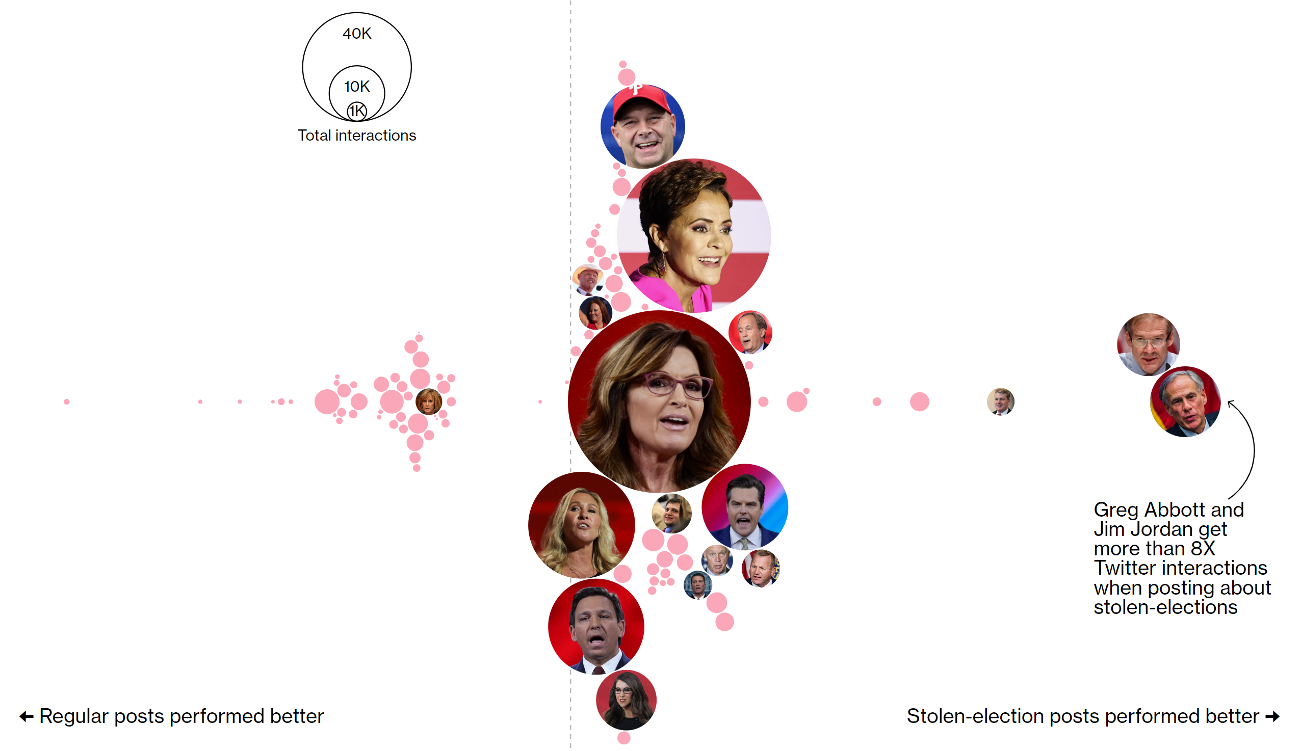 Candidates Keep Pushing Election Denial Online - Because It Works